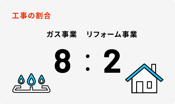 工事の割合 ガス事業8：リフォーム事業2