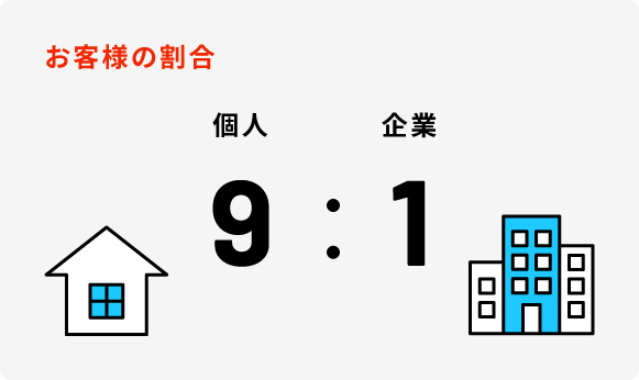 お客様の割合 個人9：企業1