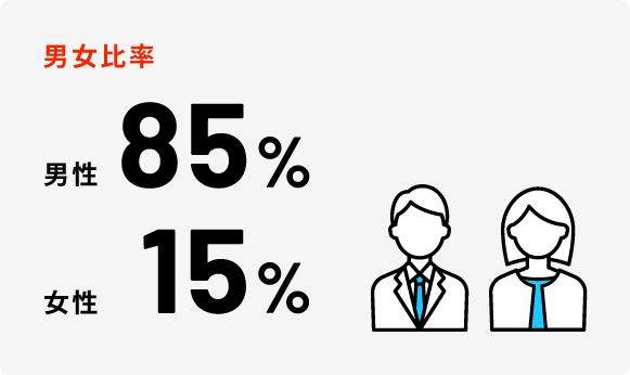 男女比率 男性85% 女性15%