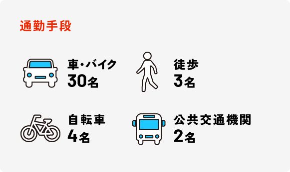通勤手段 車・バイク30名 徒歩3名 自転車4名 公共交通機関2名