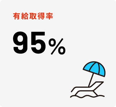 有給取得率95％