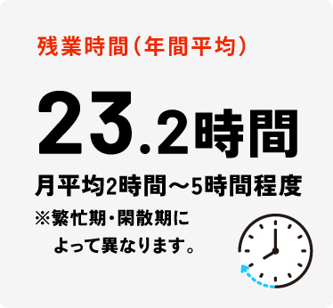 残業時間（平均）23.2時間