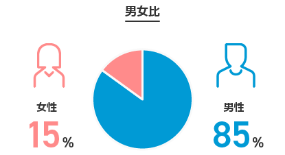 男女比:女性15% 男性85%