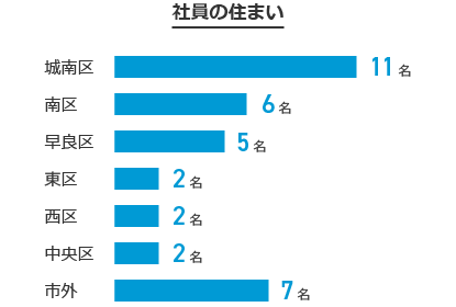 社員の住まい:城南区11名 南区6名 早良区5名 東区2名 西区2名 中央区2名 市外7名