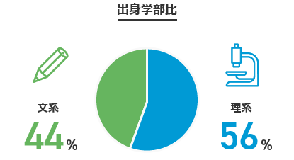 出身学部比:文系44% 理系56%